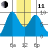 El Capitan Passage tide chart for Thursday, December 11, 2025