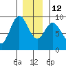 El Capitan Passage tide chart for Friday, December 12, 2025
