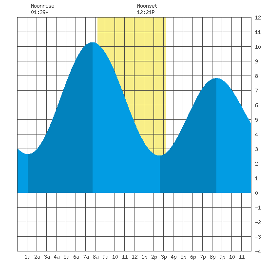 El Capitan Passage tide chart for Saturday, December 13, 2025