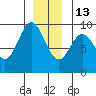 El Capitan Passage tide chart for Saturday, December 13, 2025