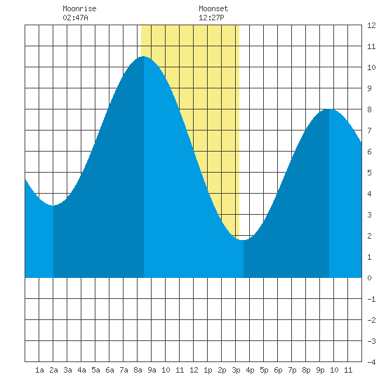 El Capitan Passage tide chart for Sunday, December 14, 2025