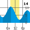 El Capitan Passage tide chart for Sunday, December 14, 2025
