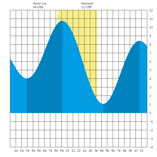 El Capitan Passage tide chart for Monday, December 15, 2025