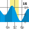 El Capitan Passage tide chart for Tuesday, December 16, 2025