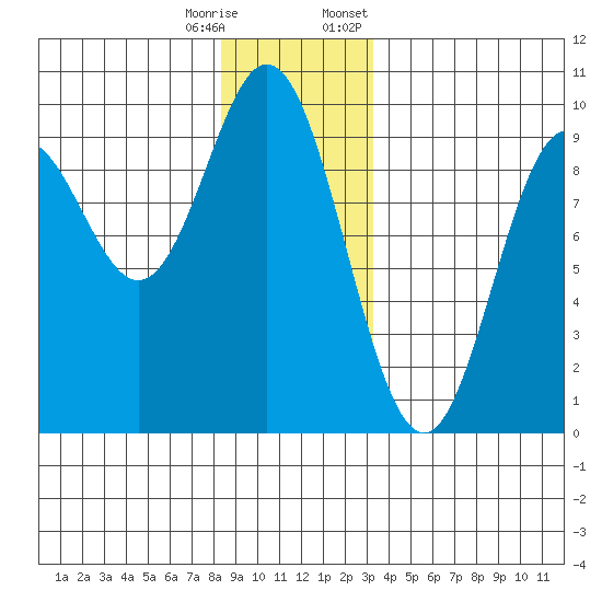 El Capitan Passage tide chart for Wednesday, December 17, 2025
