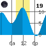 El Capitan Passage tide chart for Friday, December 19, 2025