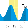 El Capitan Passage tide chart for Monday, December 1, 2025