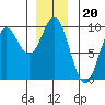 El Capitan Passage tide chart for Saturday, December 20, 2025