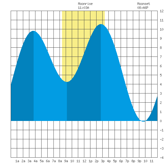 El Capitan Passage tide chart for Wednesday, December 24, 2025