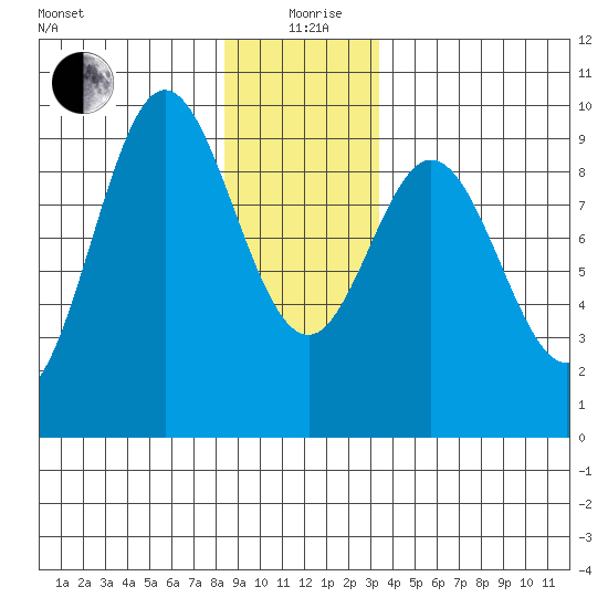 El Capitan Passage tide chart for Saturday, December 27, 2025