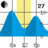 El Capitan Passage tide chart for Saturday, December 27, 2025