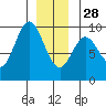 El Capitan Passage tide chart for Sunday, December 28, 2025