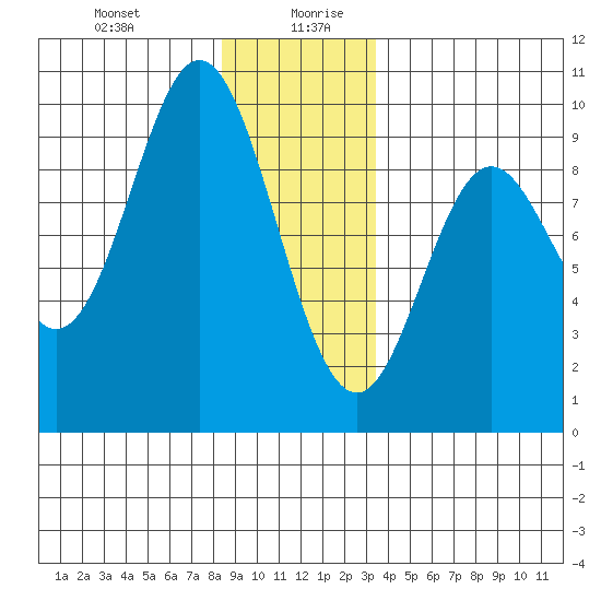 El Capitan Passage tide chart for Monday, December 29, 2025