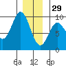 El Capitan Passage tide chart for Monday, December 29, 2025