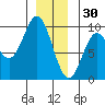 El Capitan Passage tide chart for Tuesday, December 30, 2025