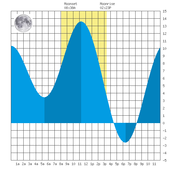 El Capitan Passage tide chart for Thursday, December 4, 2025