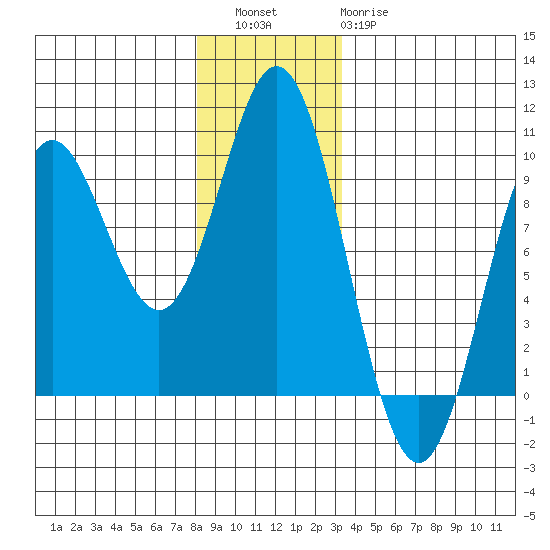 El Capitan Passage tide chart for Friday, December 5, 2025