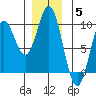 El Capitan Passage tide chart for Friday, December 5, 2025