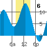 El Capitan Passage tide chart for Saturday, December 6, 2025