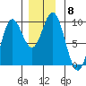 El Capitan Passage tide chart for Monday, December 8, 2025