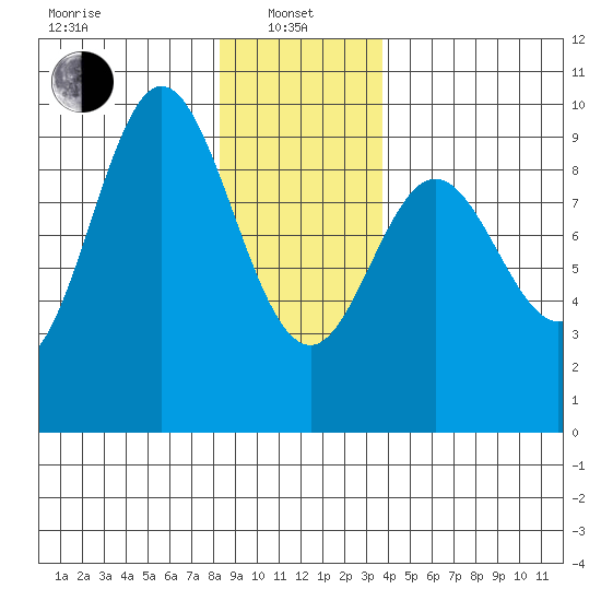 El Capitan Passage tide chart for Saturday, January 10, 2026