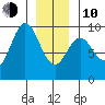 El Capitan Passage tide chart for Saturday, January 10, 2026