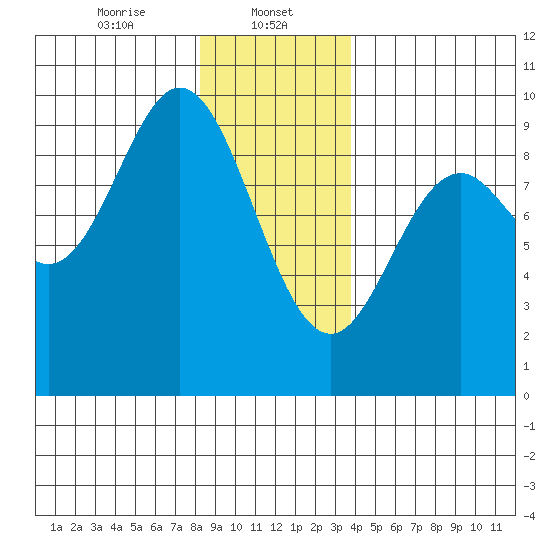 El Capitan Passage tide chart for Monday, January 12, 2026