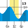 El Capitan Passage tide chart for Tuesday, January 13, 2026