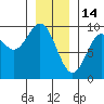 El Capitan Passage tide chart for Wednesday, January 14, 2026