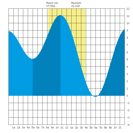 El Capitan Passage tide chart for Friday, January 16, 2026