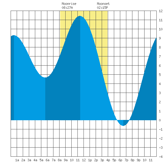 El Capitan Passage tide chart for Saturday, January 17, 2026