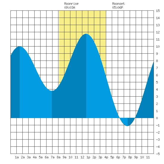 El Capitan Passage tide chart for Monday, January 19, 2026