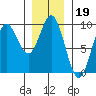 El Capitan Passage tide chart for Monday, January 19, 2026