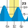 El Capitan Passage tide chart for Friday, January 23, 2026