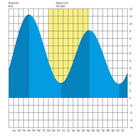 El Capitan Passage tide chart for Saturday, January 24, 2026