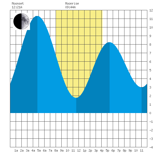 El Capitan Passage tide chart for Sunday, January 25, 2026