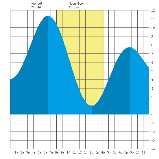 El Capitan Passage tide chart for Tuesday, January 27, 2026