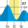 El Capitan Passage tide chart for Tuesday, January 27, 2026