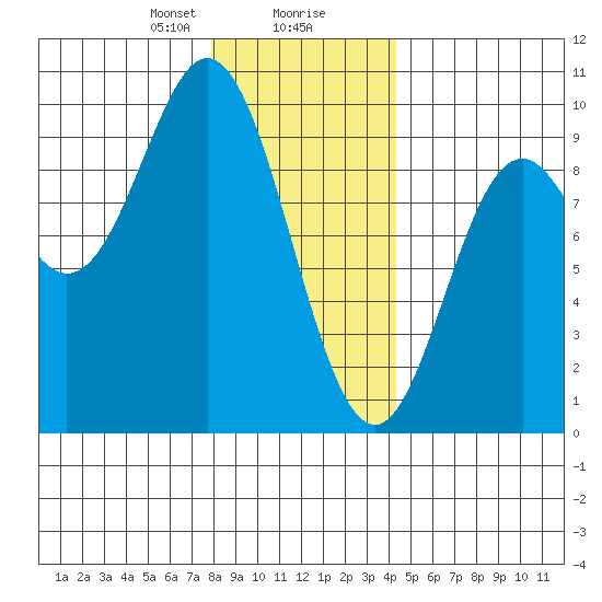 El Capitan Passage tide chart for Wednesday, January 28, 2026