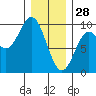 El Capitan Passage tide chart for Wednesday, January 28, 2026