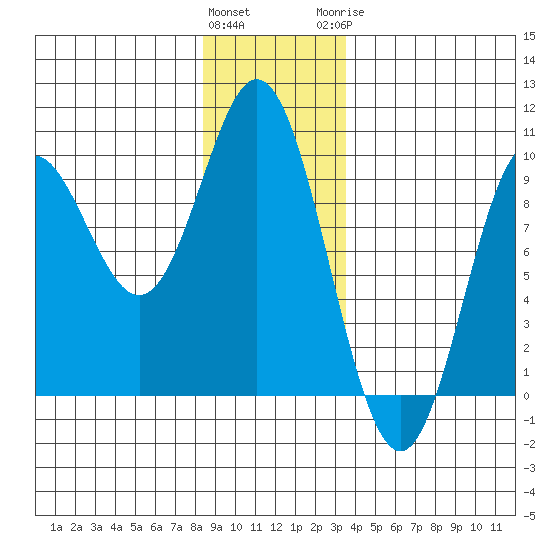 El Capitan Passage tide chart for Friday, January 2, 2026