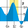 El Capitan Passage tide chart for Friday, January 2, 2026