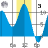 El Capitan Passage tide chart for Saturday, January 3, 2026