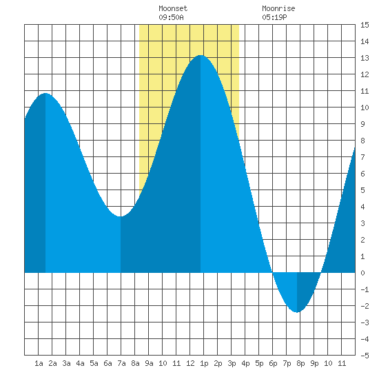 El Capitan Passage tide chart for Sunday, January 4, 2026