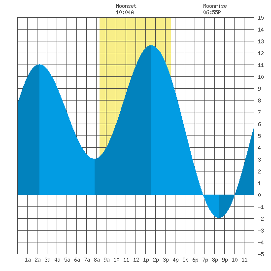 El Capitan Passage tide chart for Monday, January 5, 2026
