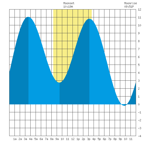 El Capitan Passage tide chart for Wednesday, January 7, 2026