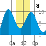 El Capitan Passage tide chart for Thursday, January 8, 2026