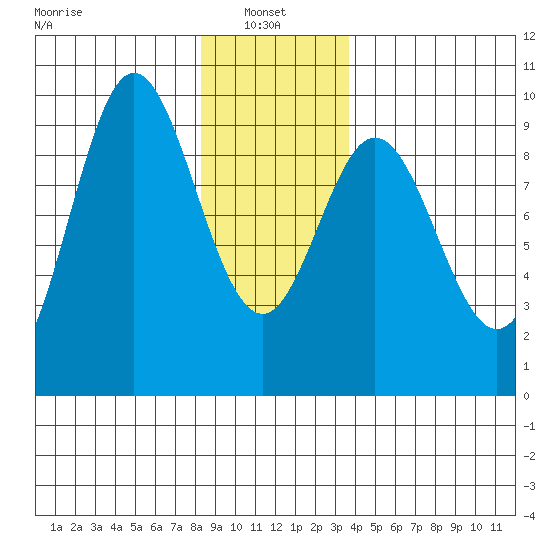 El Capitan Passage tide chart for Friday, January 9, 2026