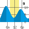 El Capitan Passage tide chart for Friday, January 9, 2026