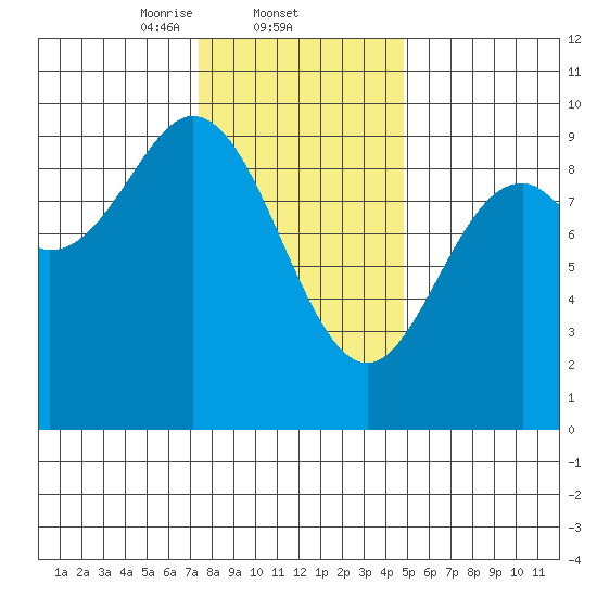 El Capitan Passage tide chart for Wednesday, February 11, 2026